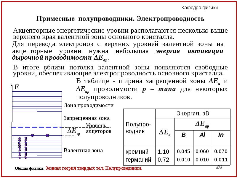 Энергетическая диаграмма диэлектрика