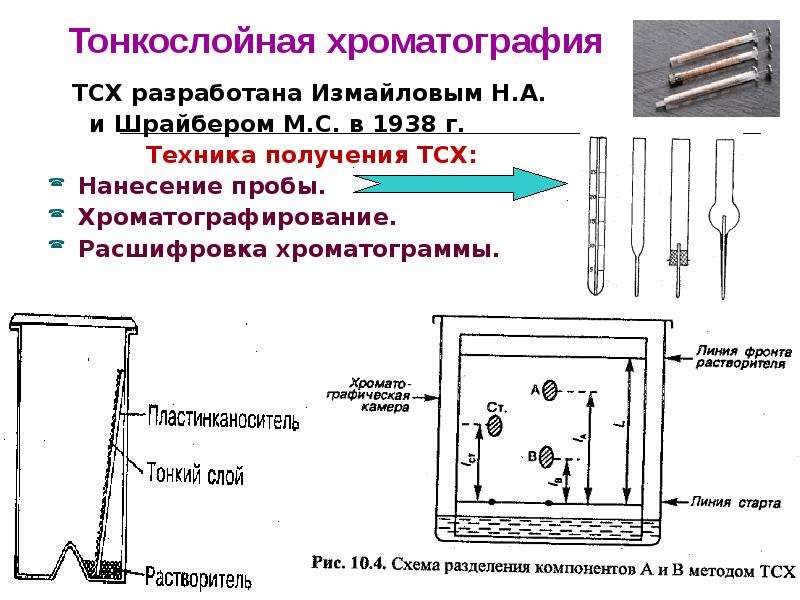 Тонкослойная хроматография