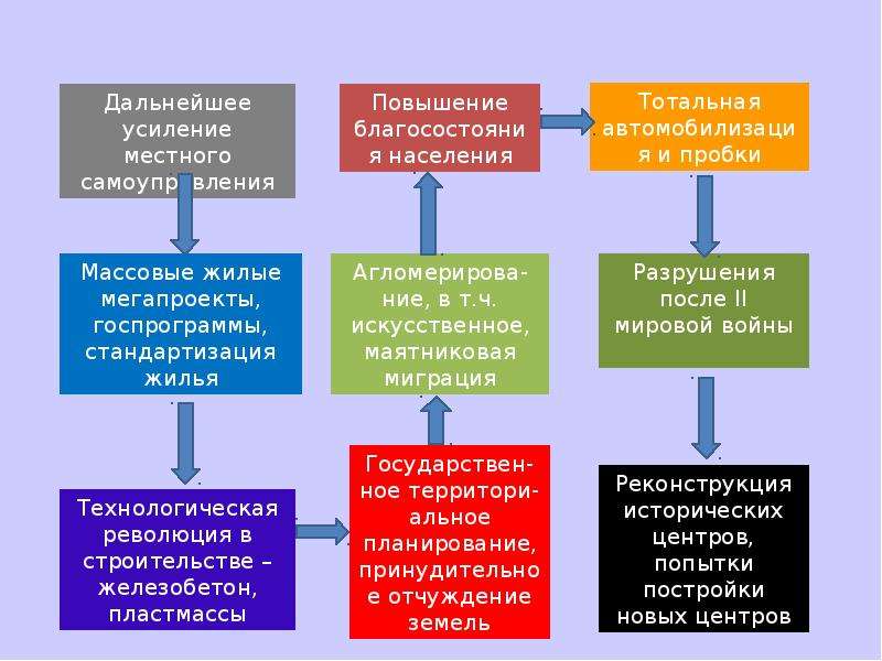 Мировая урбанизация в xxi веке проект