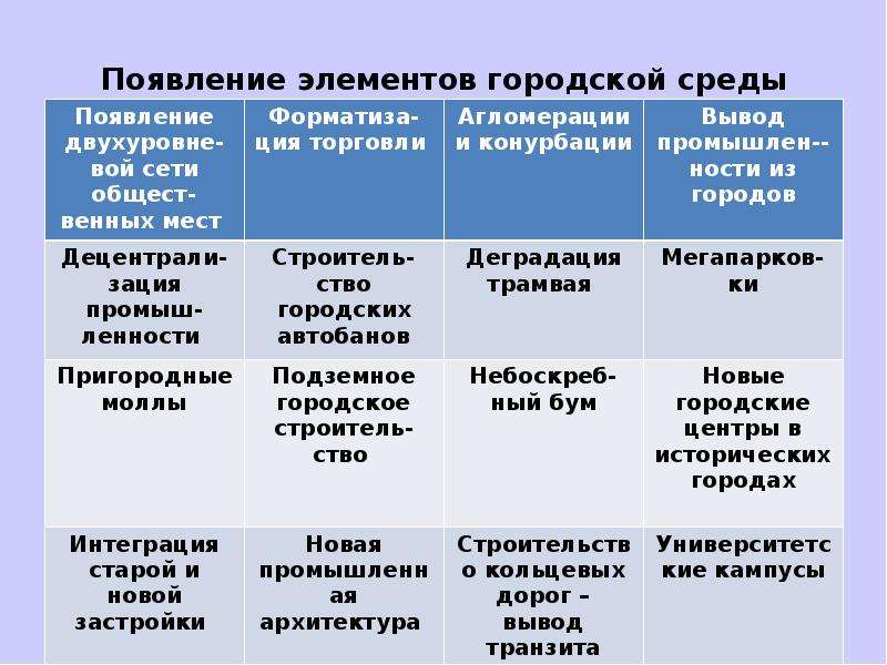 Каковы главные общие черты процесса урбанизации