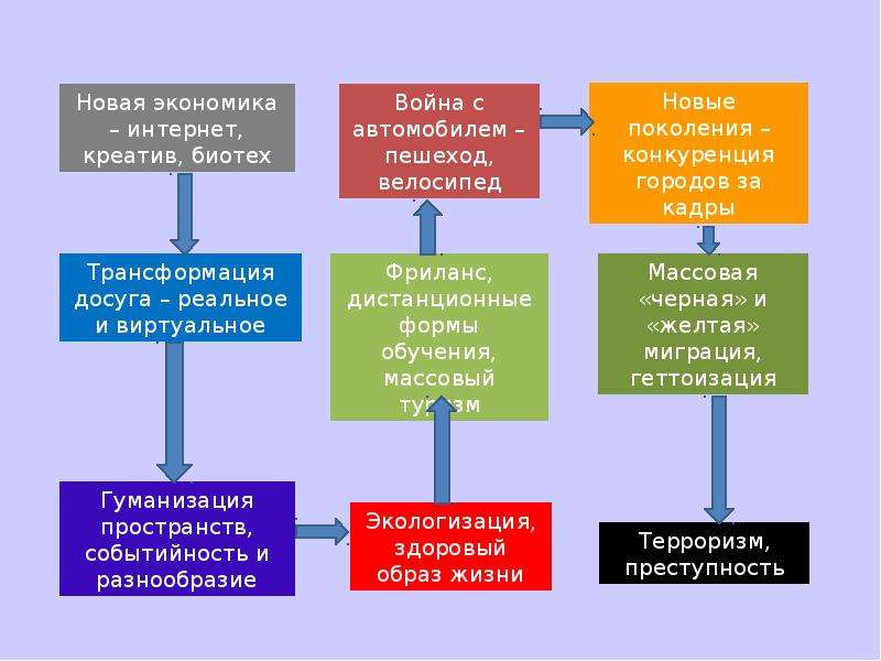 Общие черты глобального процесса урбанизации