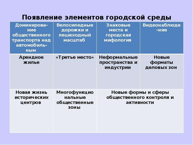 Главные черты глобального процесса урбанизации