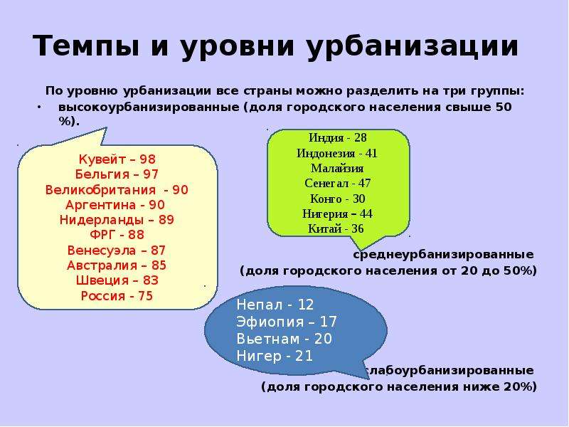 Высокий уровень урбанизации характерен. Уровни и темпы урбанизации. Показатели урбанизации. Высокие темпы урбанизации. Урбанизация уровень урбанизации.