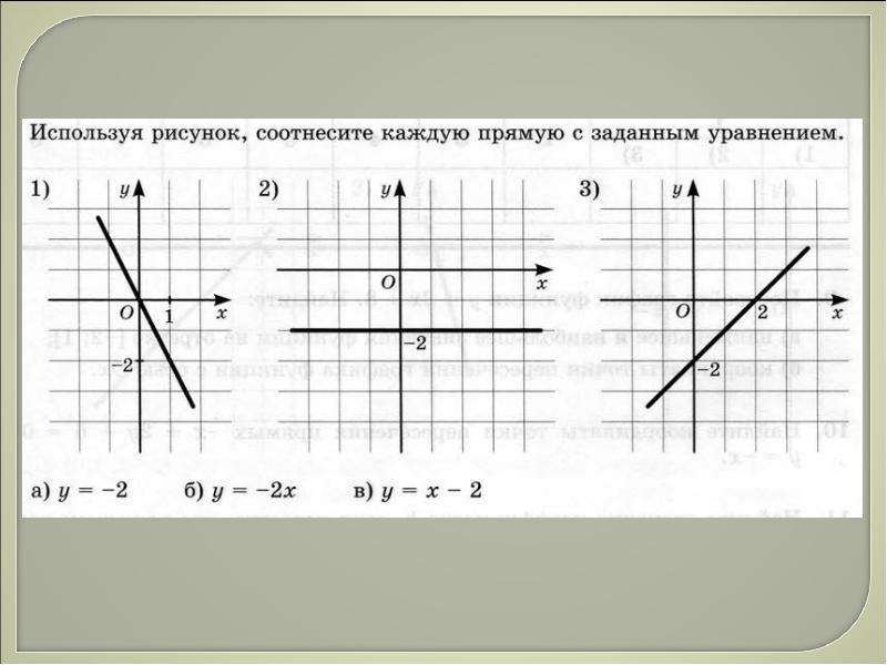 Используя рисунок соотнесите каждую прямую с заданным уравнением