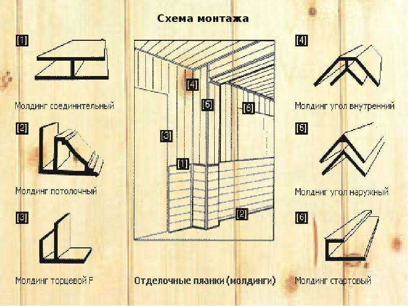 Схема монтажа. Схема монтажа пластиковых панелей. Схема крепления ПВХ панелей. Монтаж стеновых панелей технология. Инструкция по монтажу панелей ПВХ.