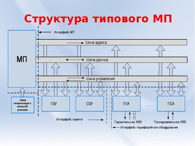 Типовая структура. Типовая структура МП. Структура типовой системы. Типовая структура микропроцессорной системы. Типичная структура микропроцессорной системы.