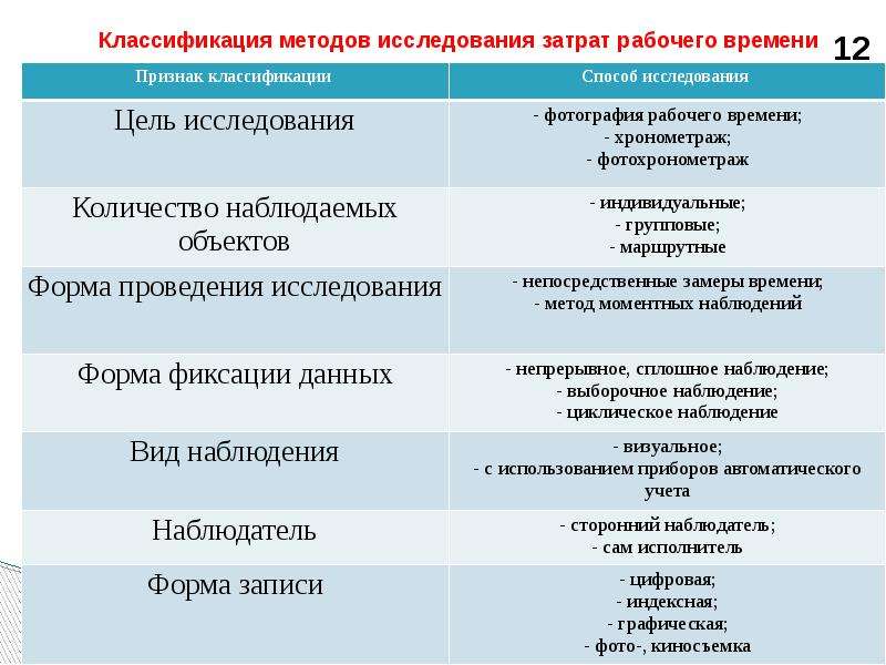 Фотография рабочего времени методом моментных наблюдений предполагает