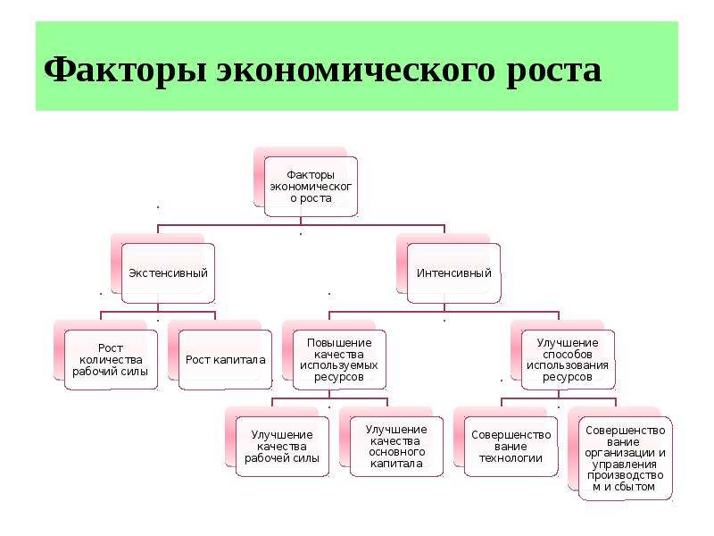 Экономическими факторами являются. Факторы экономического роста в Татарстане. Факторы экономического роста Франции. Структурные факторы экономического роста. Факторы стратегий экономического роста ,.