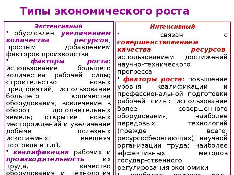 Экстенсивные методы в экономике. Типы экономического роста. Виды экономического РО. Основные типы экономического роста. Типы экономич роста.