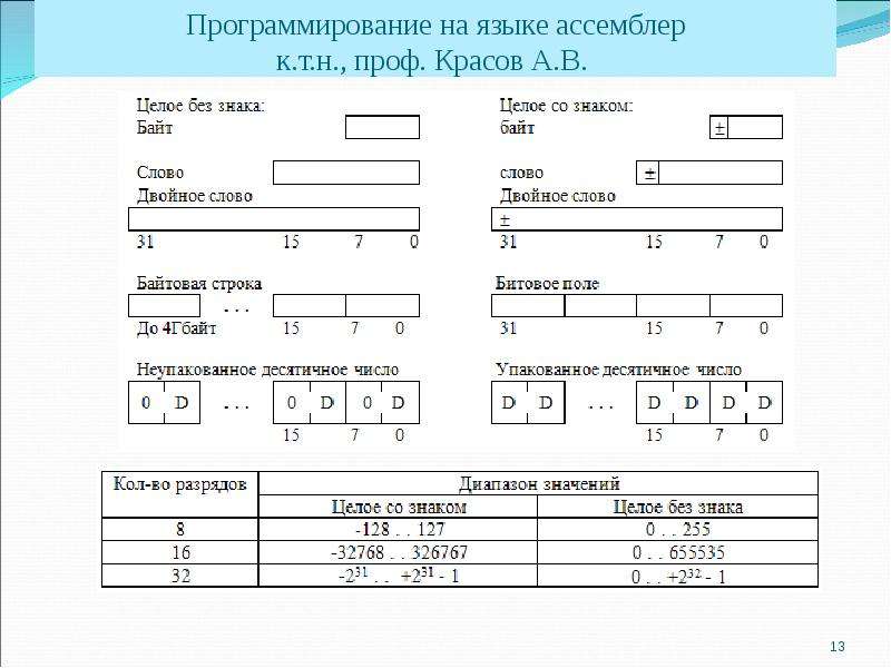 Язык программирования ассемблер презентация