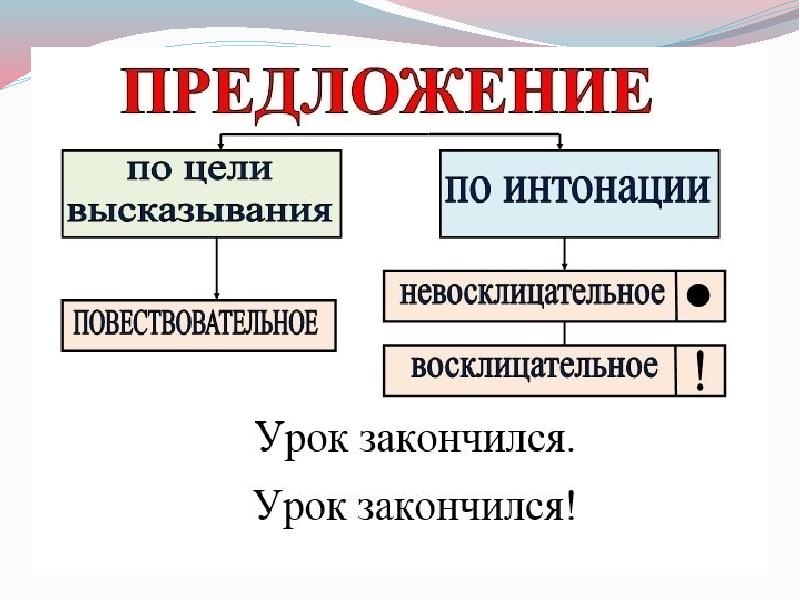 Виды предложений по цели высказывания виды предложений по интонации 3 класс презентация