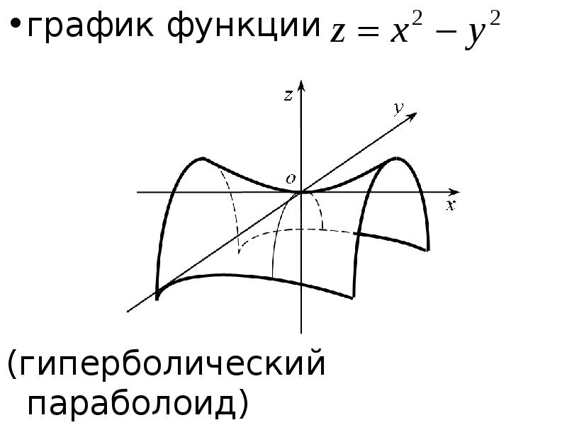 Гиперболический параболоид. Параболический Гиперболоид график. Гиперболический параболоид формула. Синусоидальный параболоид.