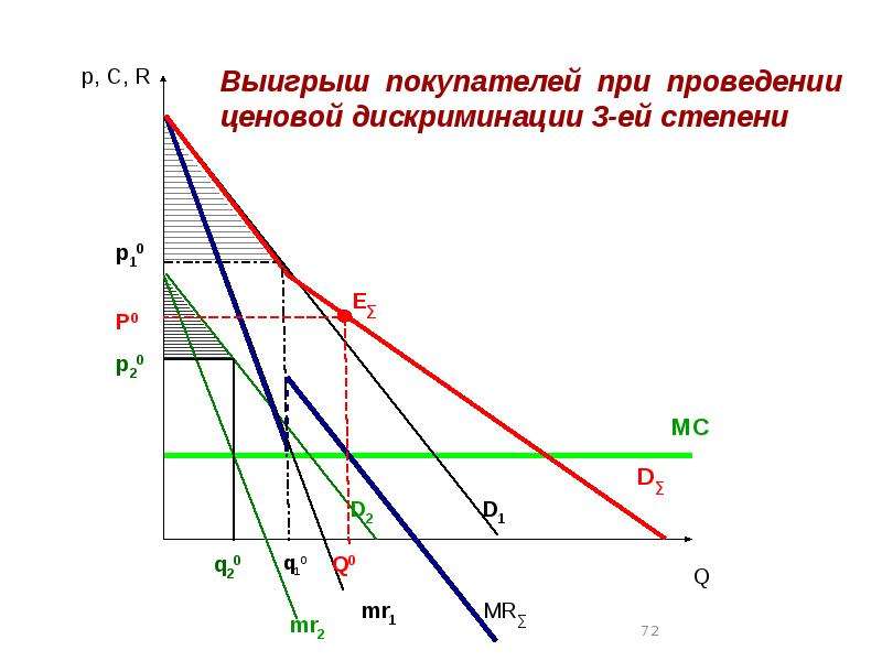 Ценовая дискриминация покупателя