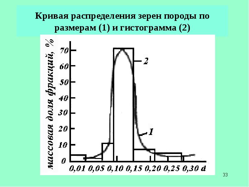 Кривая распределения зерен породы по размерам (1) и гистограмма (2)