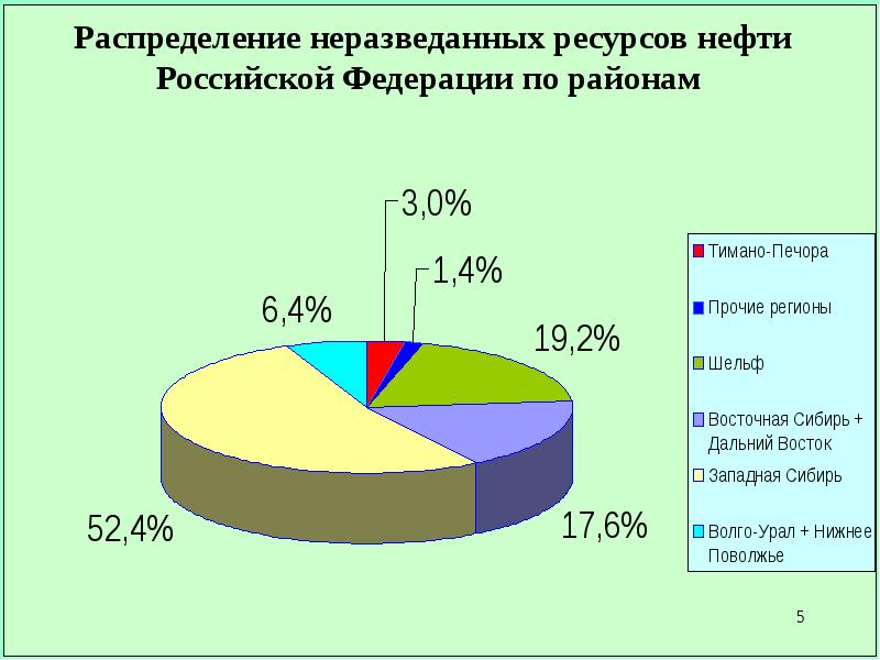 Распределение неразведанных ресурсов нефти Российской Федерации по районам