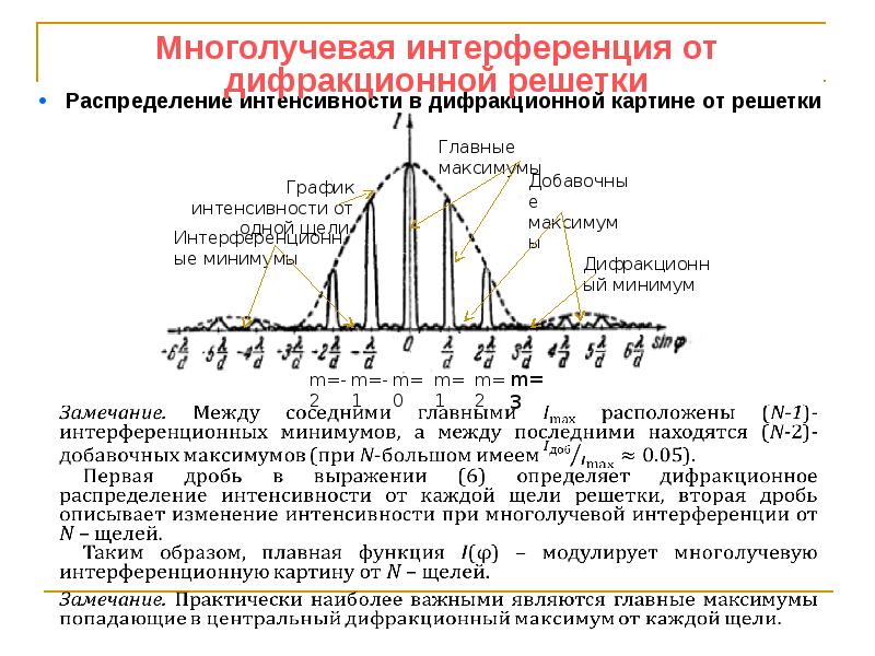 Изменение дифракционной картины при изменении ширины щели