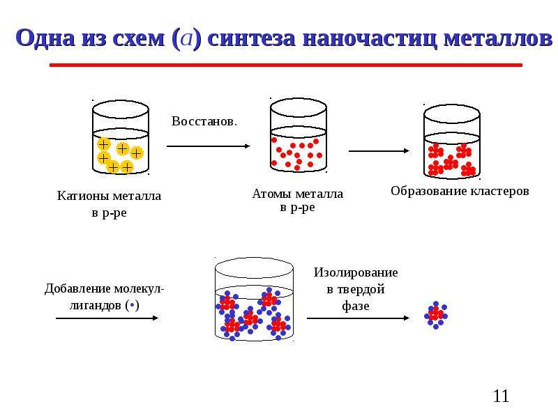 Синтеза неорганических соединений