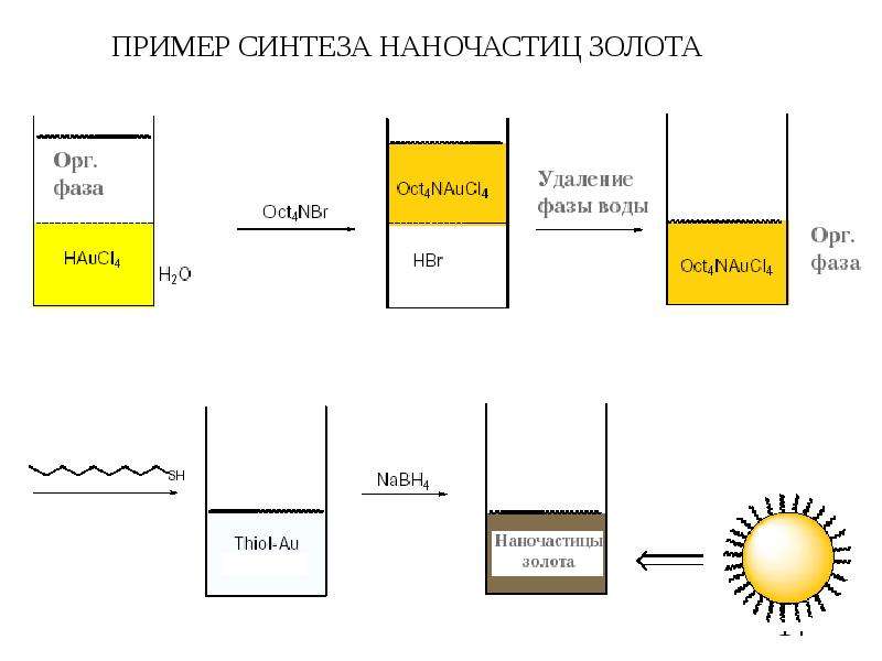 Для чего нужен синтез