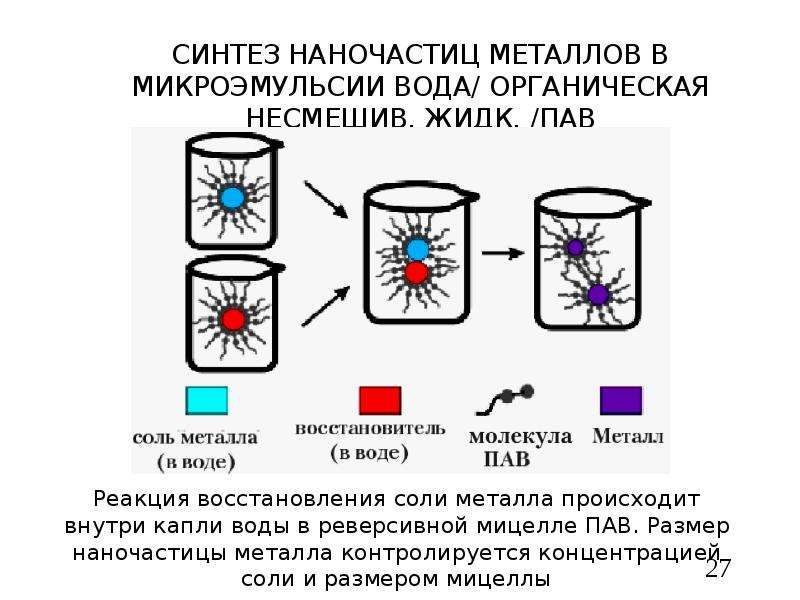 Синтез неорганических веществ. Синтез наночастиц. Микроэмульсионный метод. Микроэмульсионный метод получения наночастиц. Методы синтеза наночастиц.