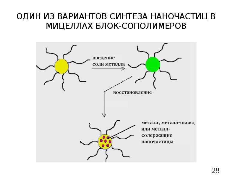 Варианты синтеза. Зеленый Синтез наночастиц. Коллоидный Синтез наночастиц. Синтез неорганических наночастиц. Зеленый Синтез наночастиц серебра.