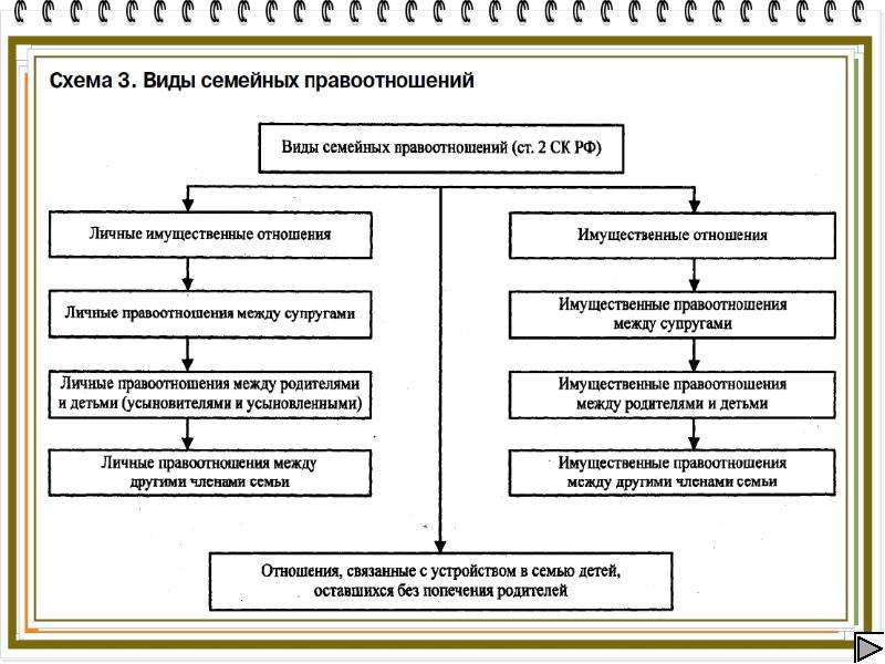 Основание возникновение семьи. Возникновение семейных правоотношений. Схема правоотношений. Основания возникновения семейных правоотношений. Виды жилищных правоотношений схема.