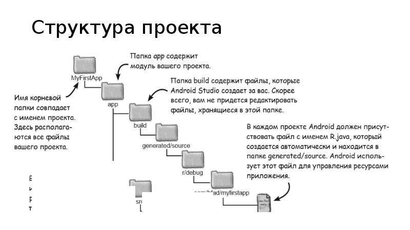 Структура проекта. Структура проекта приложения. Структура проекта Android. Структура описания проекта.