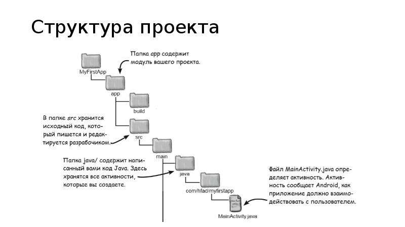 Структура проекта приложения