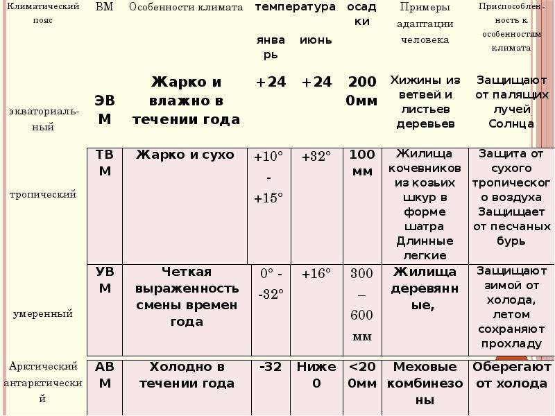 Характеристика основных и переходных климатических поясов земли