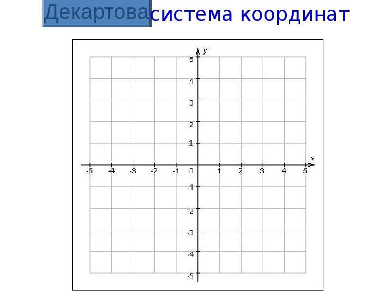 Прямоугольная система координат на плоскости 6 класс