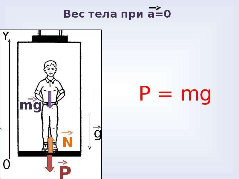 Вес тела с ускорением вверх