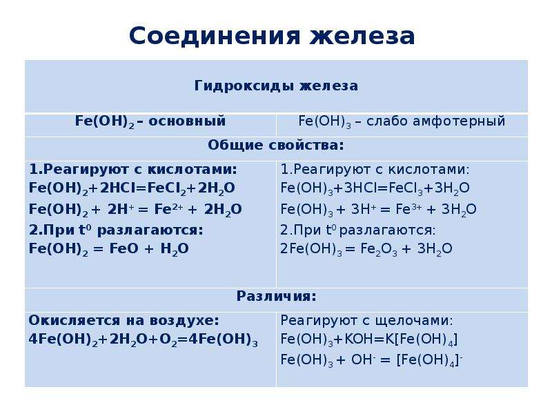 Железо 7 соединения. Химия таблица соединения железа. Формулы технических соединений железа. Важнейшие соединения железа таблица. Реакция соединения железа.