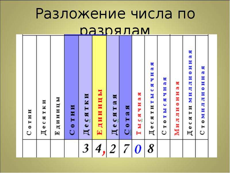 Таблица десятичных дробей 5 класс. Разряды чисел 6 класс десятичные дроби. Разряды чисел в дробях. Разложение числа по разрядам. Разряды десятичных дробей таблица.