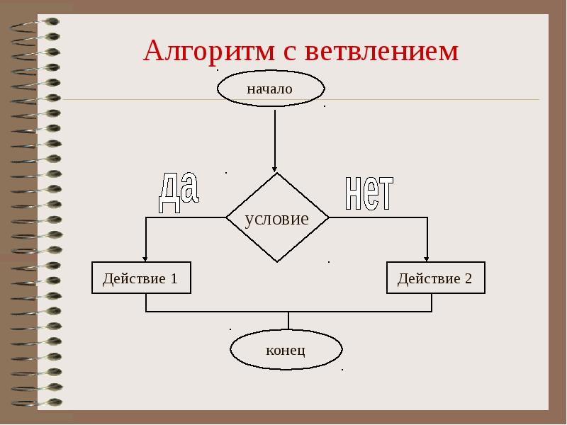 Информатика 6 класс презентация типы алгоритмов