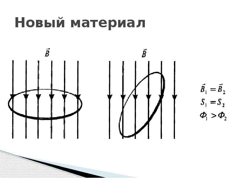 Магнитный поток равен потоку магнитной индукции. Плоскость контура параллельна линиям магнитной индукции. Плоскость рамки параллельна линиям магнитной индукции. Магнитная индукция, параллельная контуру. Линии магнитной индукции плоскости.