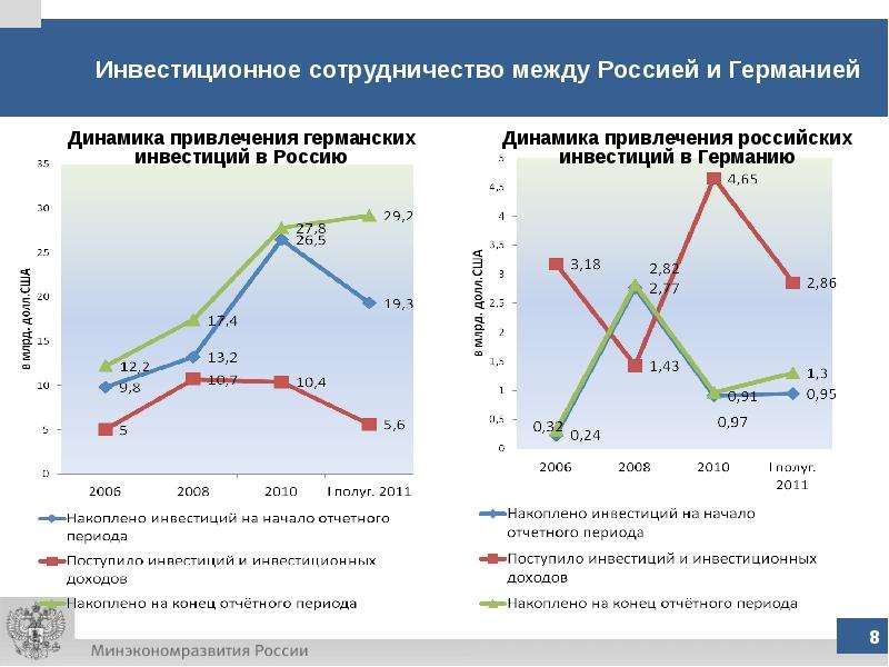 Смена между. Инвестиционное сотрудничество России и Германии. Динамика инвестиций в Германию. Инвестиции Россия-Германия. Инвестиционное взаимодействие.