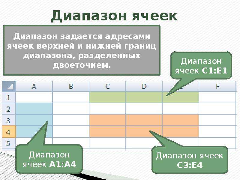 В диапазоне содержащим. Диапазон ячеек а1 в4. Диапазон ячеек а1 с6. Диапазон ячеек в4:в7. Диапазон ячеек электронной таблицы это.