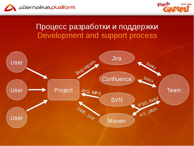 Procedure programming. От идеи до релиза. Задача флеш процедуры. Цель флеш процедуры. Флэш процедура на английском.