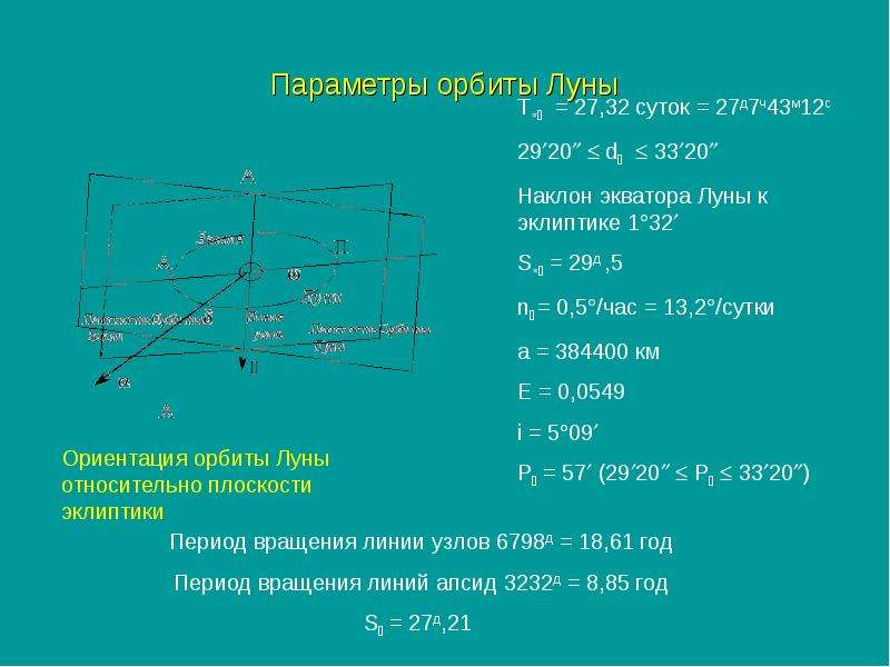 Параметры орбиты