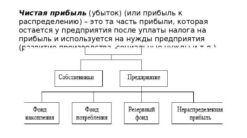 Чистая прибыль проекта