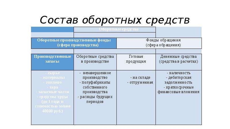 Состав оборотных средств схема