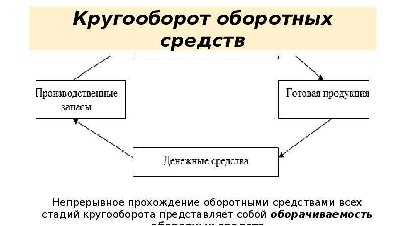 Какая из представленных ниже схем отражает сбытовую стадию кругооборота оборотных средств