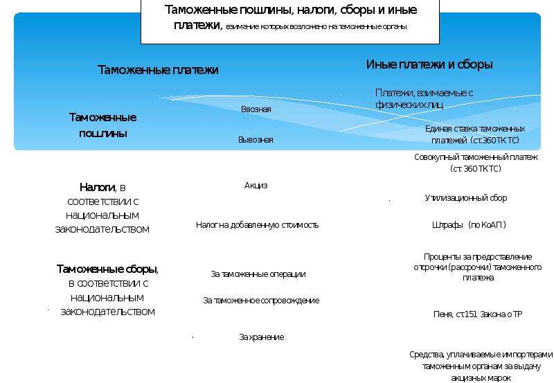 Таможенная пошлина 2023. Технические средства исчисления таможенных платежей. Таможенные пошлины и сборы.