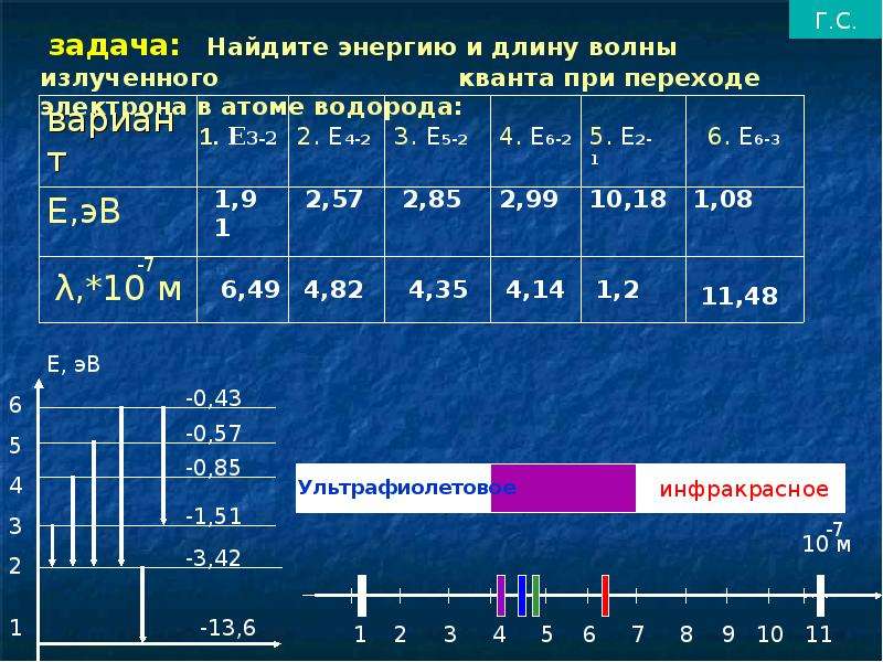 На рисунке представлены энергетические уровни атома. Длина волны атома водорода. Длины волн Квантов при переходе. Найти наибольшую длину волны испускаемых. Виды переходов электронов.