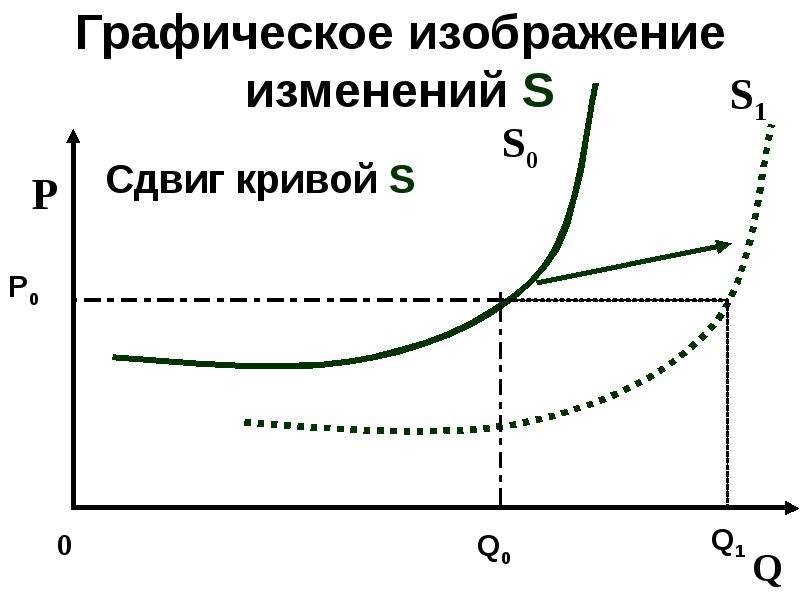 Изменения s. Графическое изображение работы. Графическое изображение бюджета. Графическое изображение производителя. Графическое изображение полезности условия в сдвигах кривых.