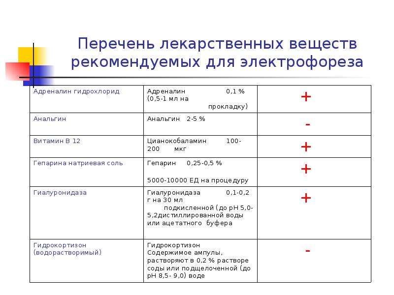 5 растворов электрофореза. Перечень лекарственных веществ, рекомендуемых для электрофореза. Полярность лекарств для электрофореза электрофореза.