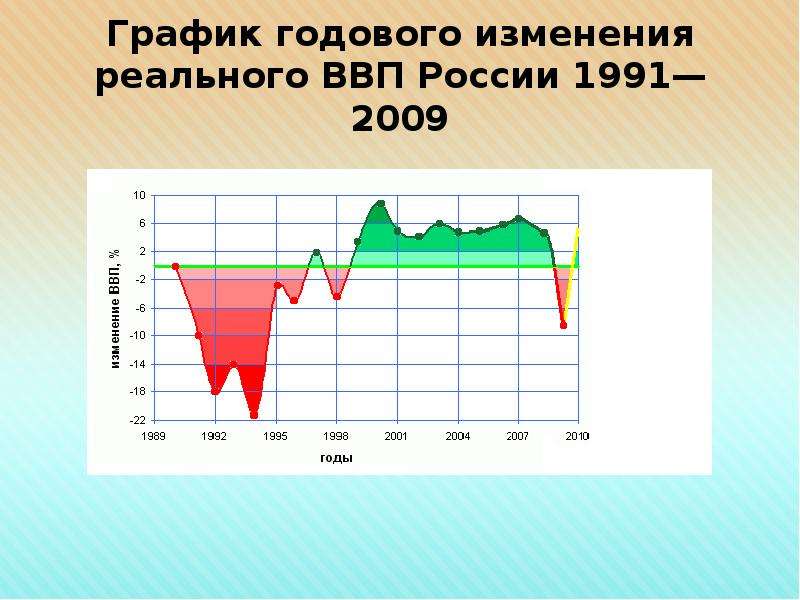 Изменения реальной. График изменения реального ВВП. График годового изменения реального ВВП России. График годового реального ВВП России с 1991 года. Изменение реального ВВП.