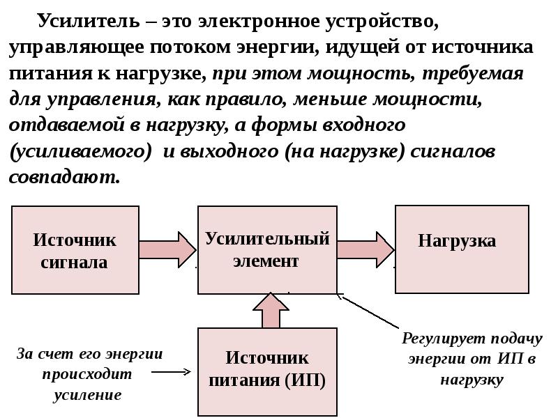 Схема классификации усилителей