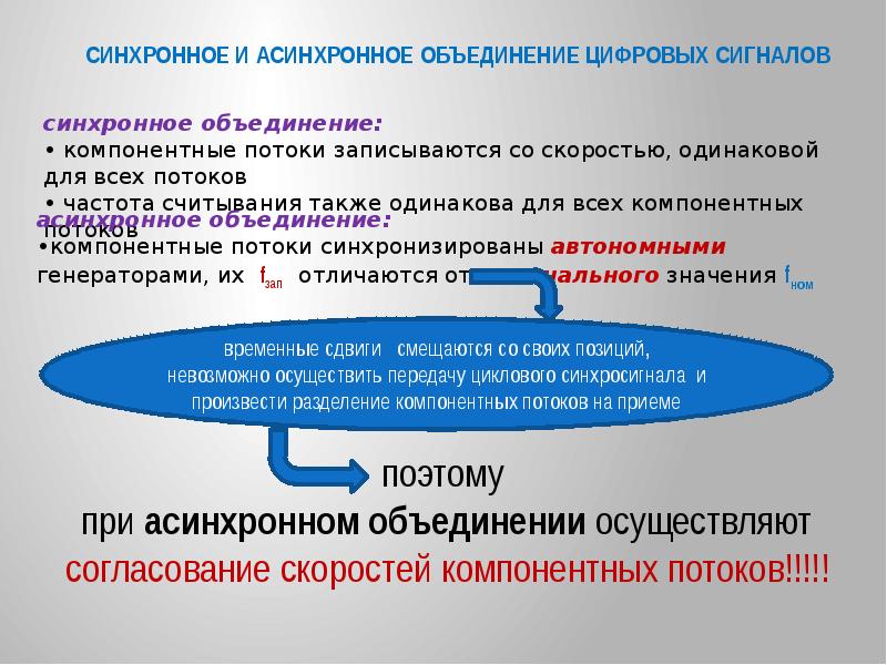 Принцип временной организации