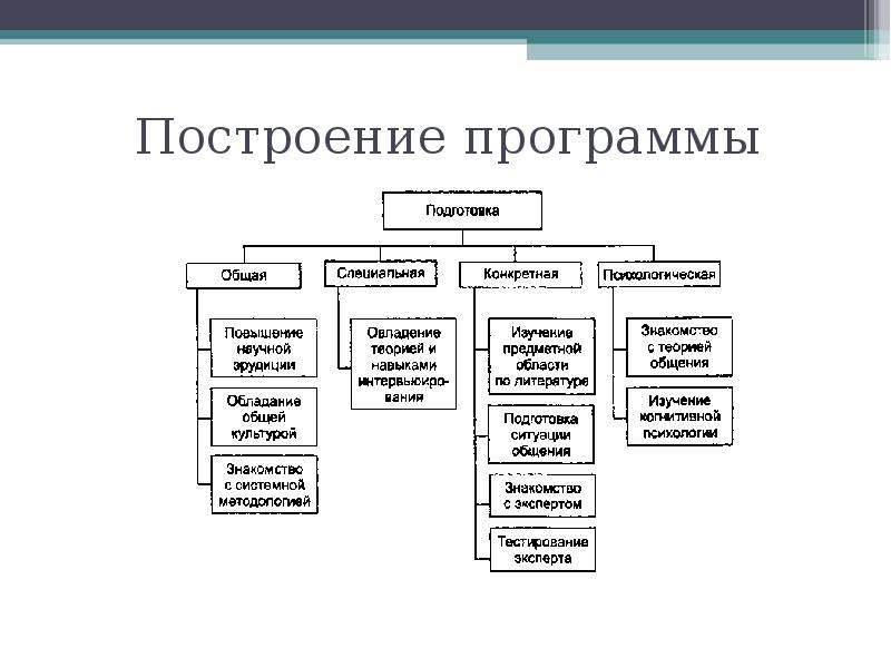 Формирование экологического мировоззрения. План построение семьи. Правила построения программ исследования..