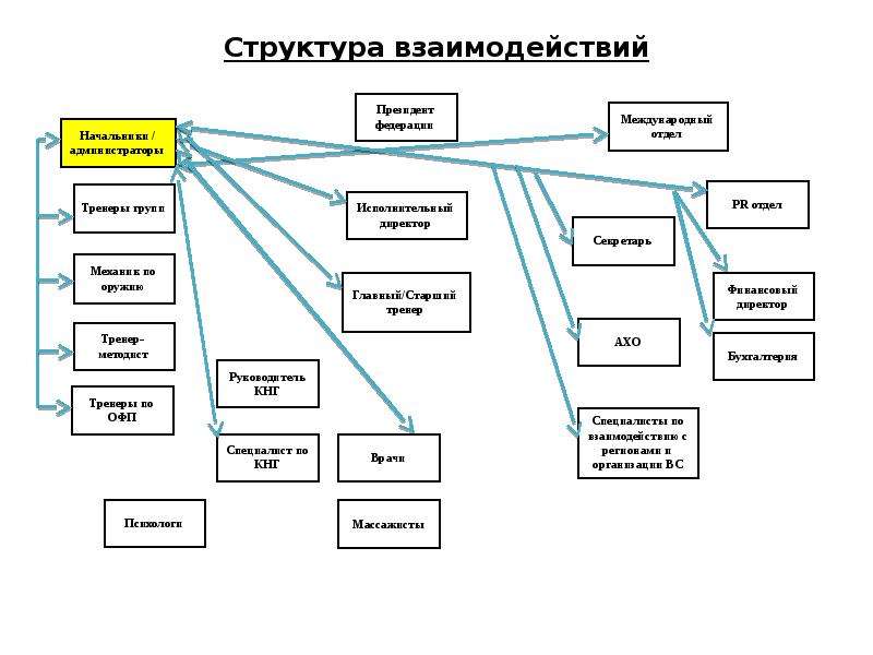 Структура подразделения